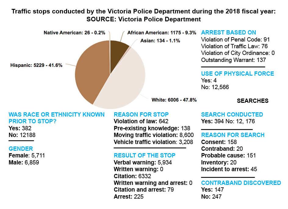 Victoria Police Department's 2018 Racial Profiling Report